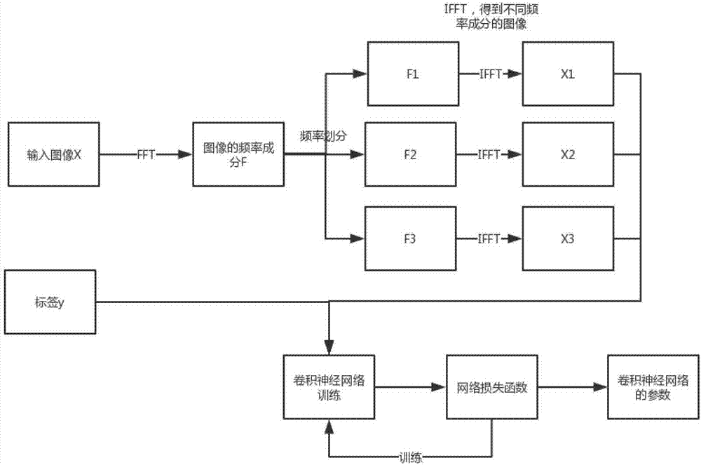 Face feature identification method and system based on frequency domain division