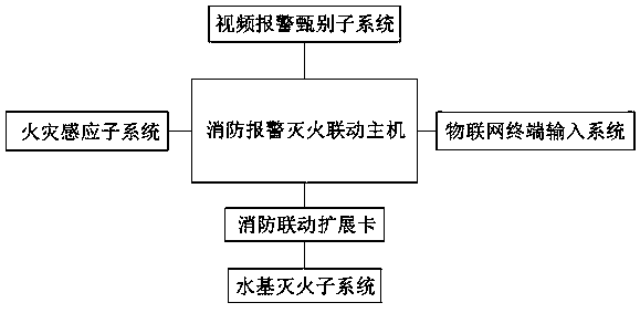 Multi-heterogeneous alarm data integrated linkage fire extinguishing intelligent fire extinguishing system