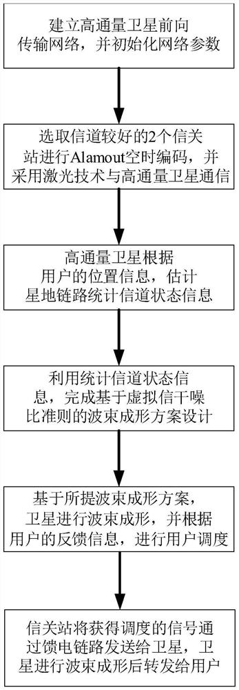 Data transmission method for forward link of high-throughput satellite system