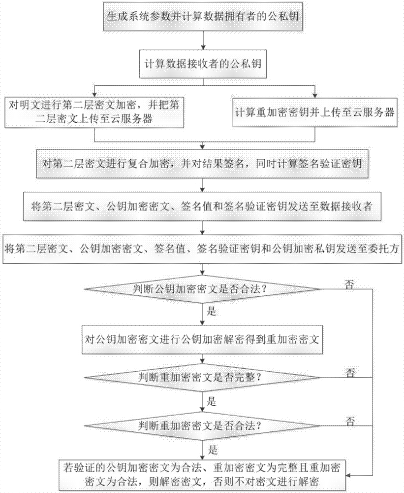 CCA secure proxy re-encryption method with delegable verifiability