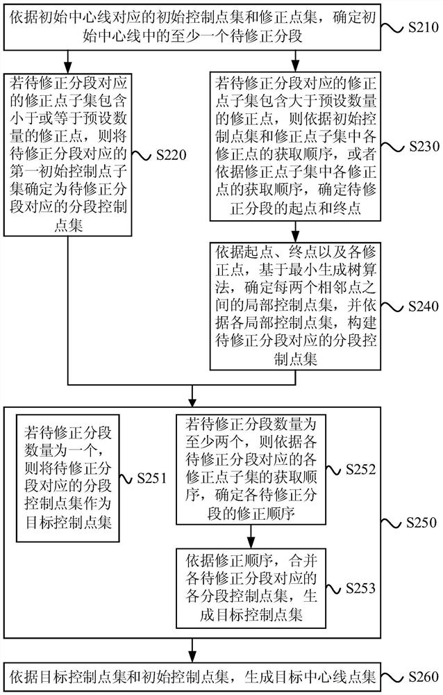 Colon centerline correction method, device, equipment and storage medium