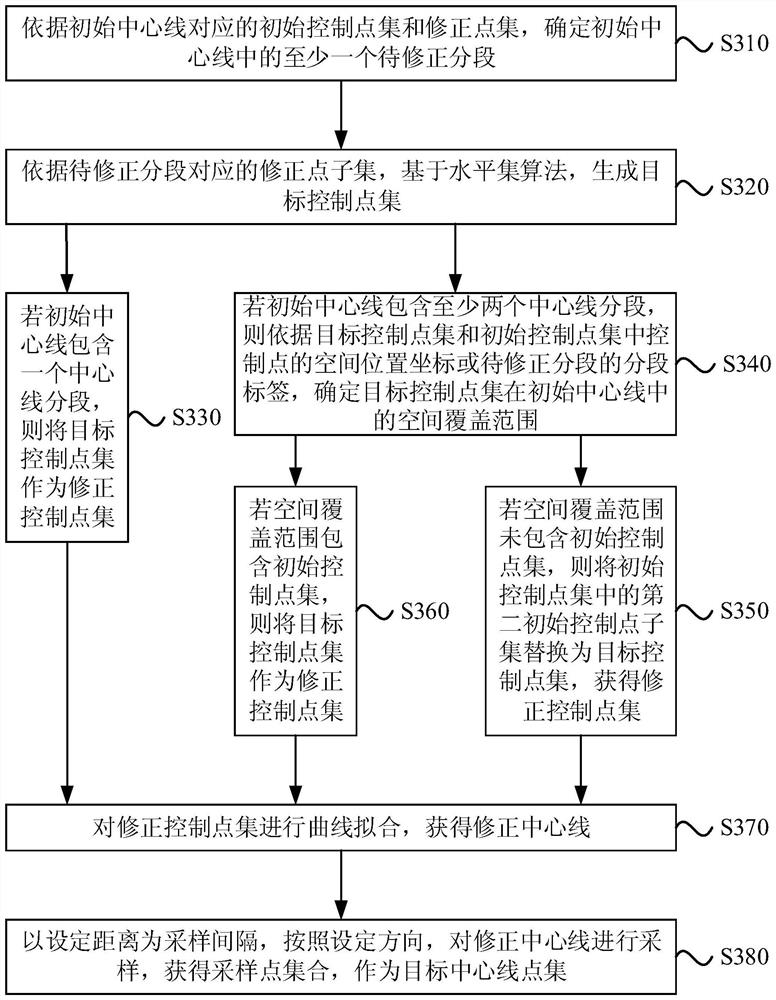 Colon centerline correction method, device, equipment and storage medium