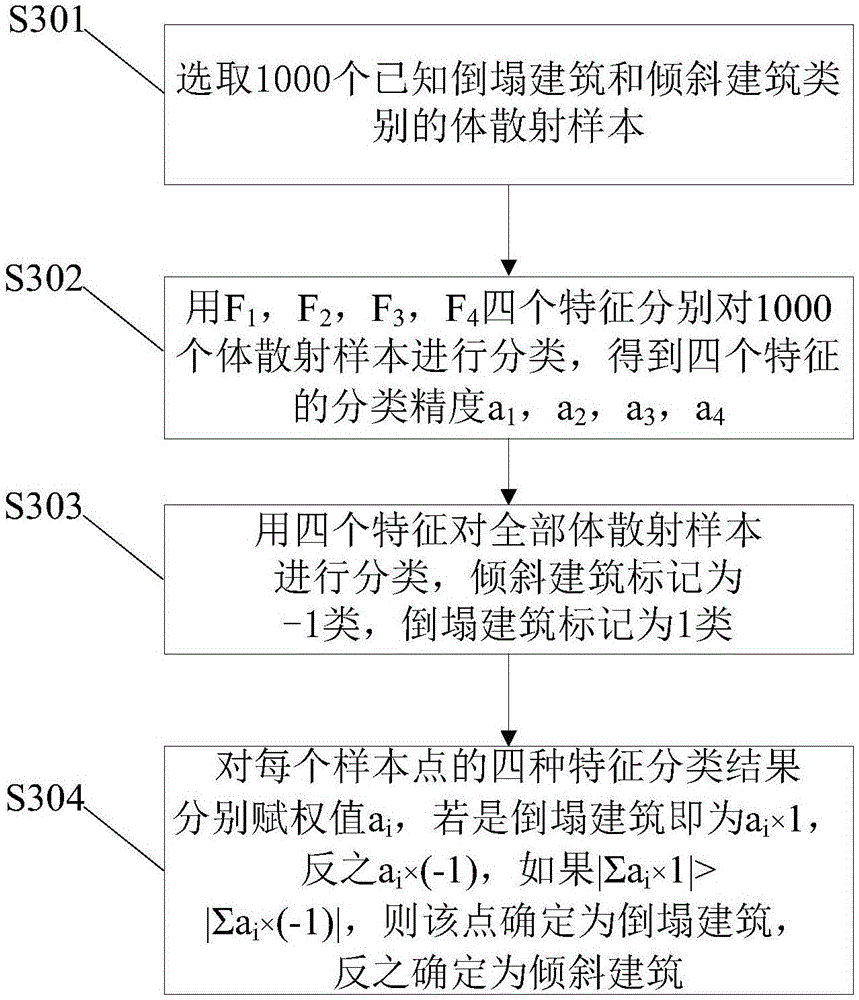 Building seismic damage information extraction method and device