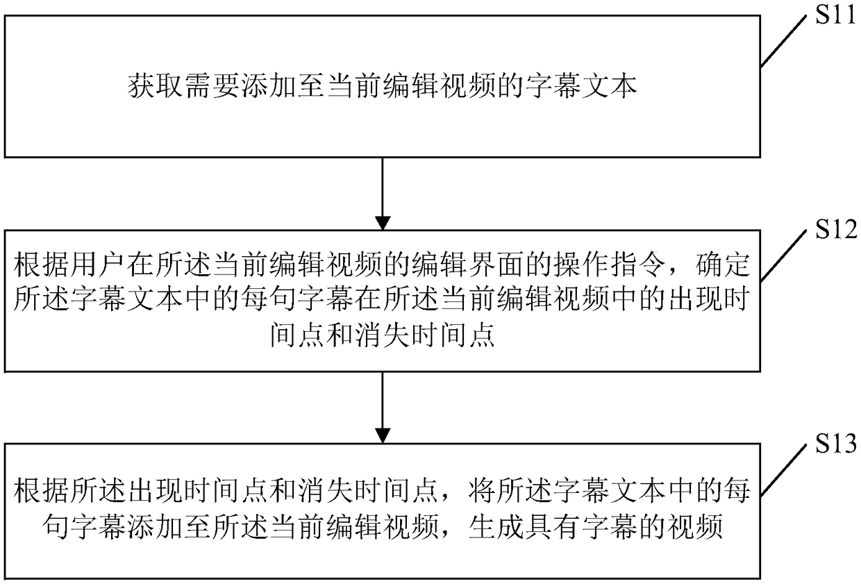 Video editing method and device as well as electronic equipment and storage medium