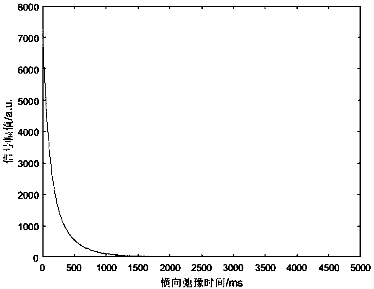 Method for detecting kinds of edible oil through low field MRI (Magnetic Resonance Imaging)