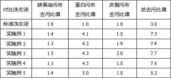 Protease super-concentrated laundry detergent and preparation method thereof