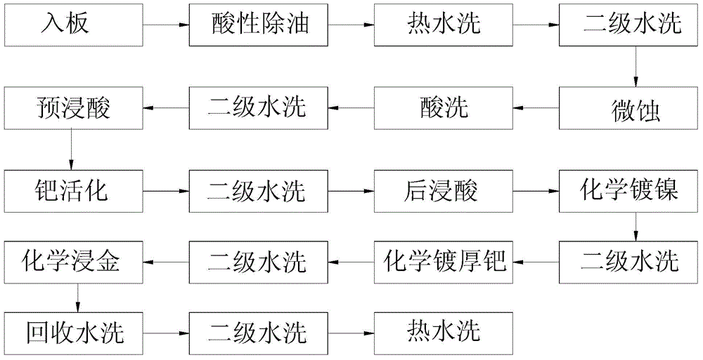 Manufacturing method of chemical nickel palladium gold plating plated with thick palladium