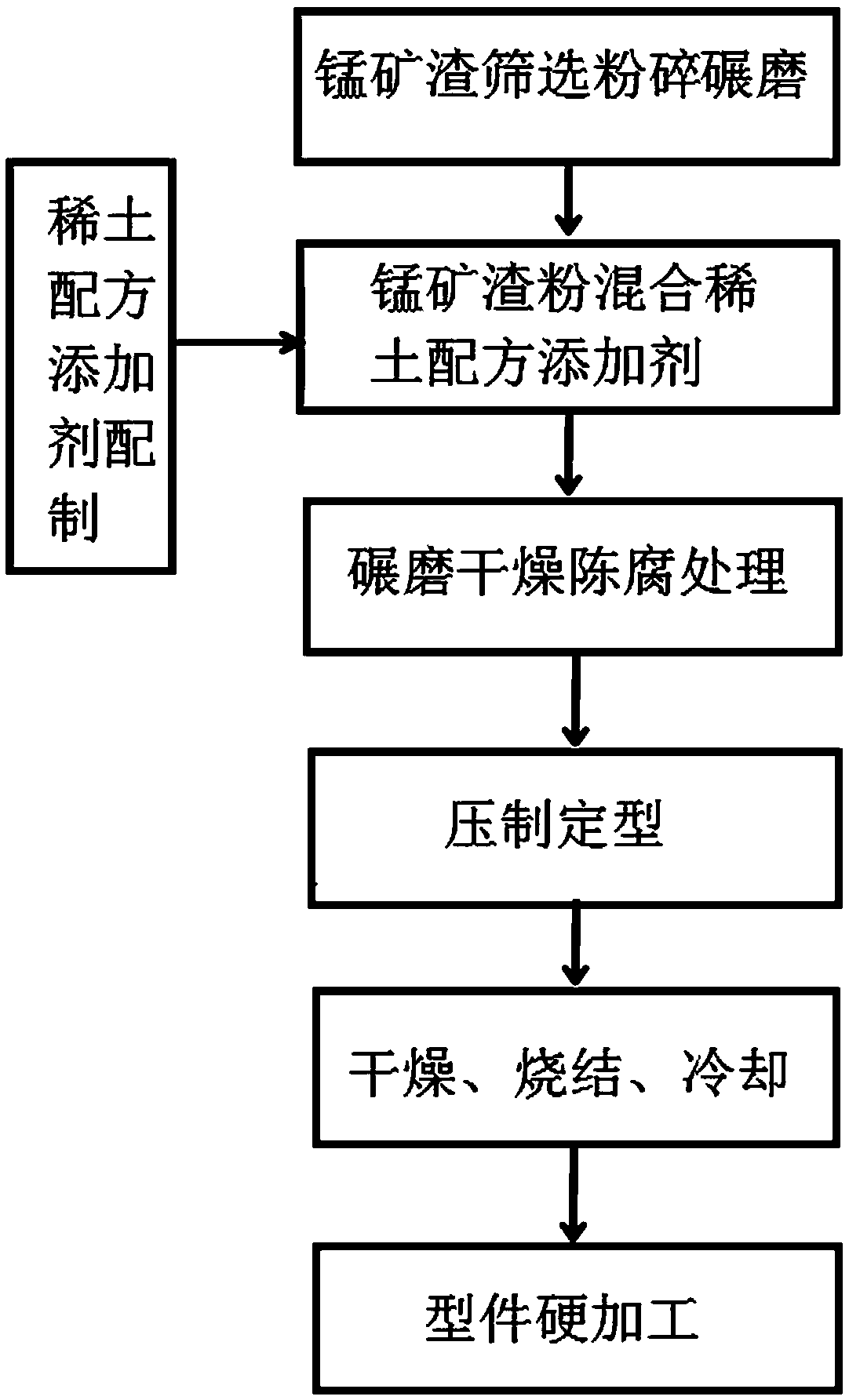 Manganese ore slag foamed rare earth ceramic profile and preparation method thereof