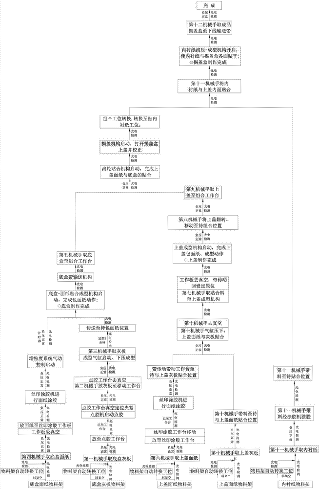 Flip box automatic production line and production method thereof