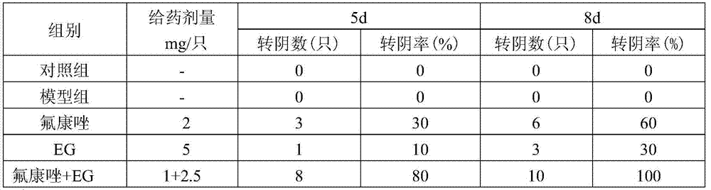 A combined medicine combination with anti-Candida albicans effect, its preparation method and dosage form, and application of nasturtium ethanolic extract