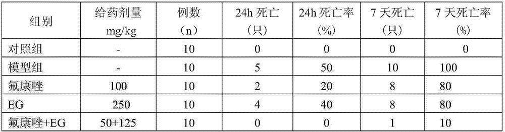 A combined medicine combination with anti-Candida albicans effect, its preparation method and dosage form, and application of nasturtium ethanolic extract