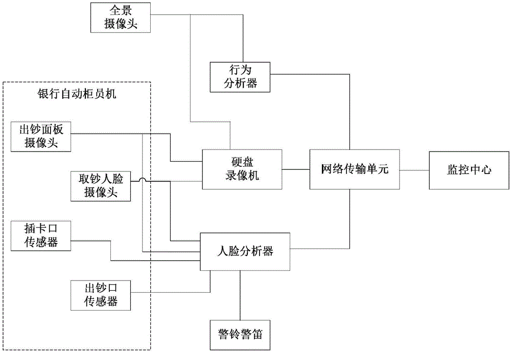 Intelligent self-service banking video monitoring system