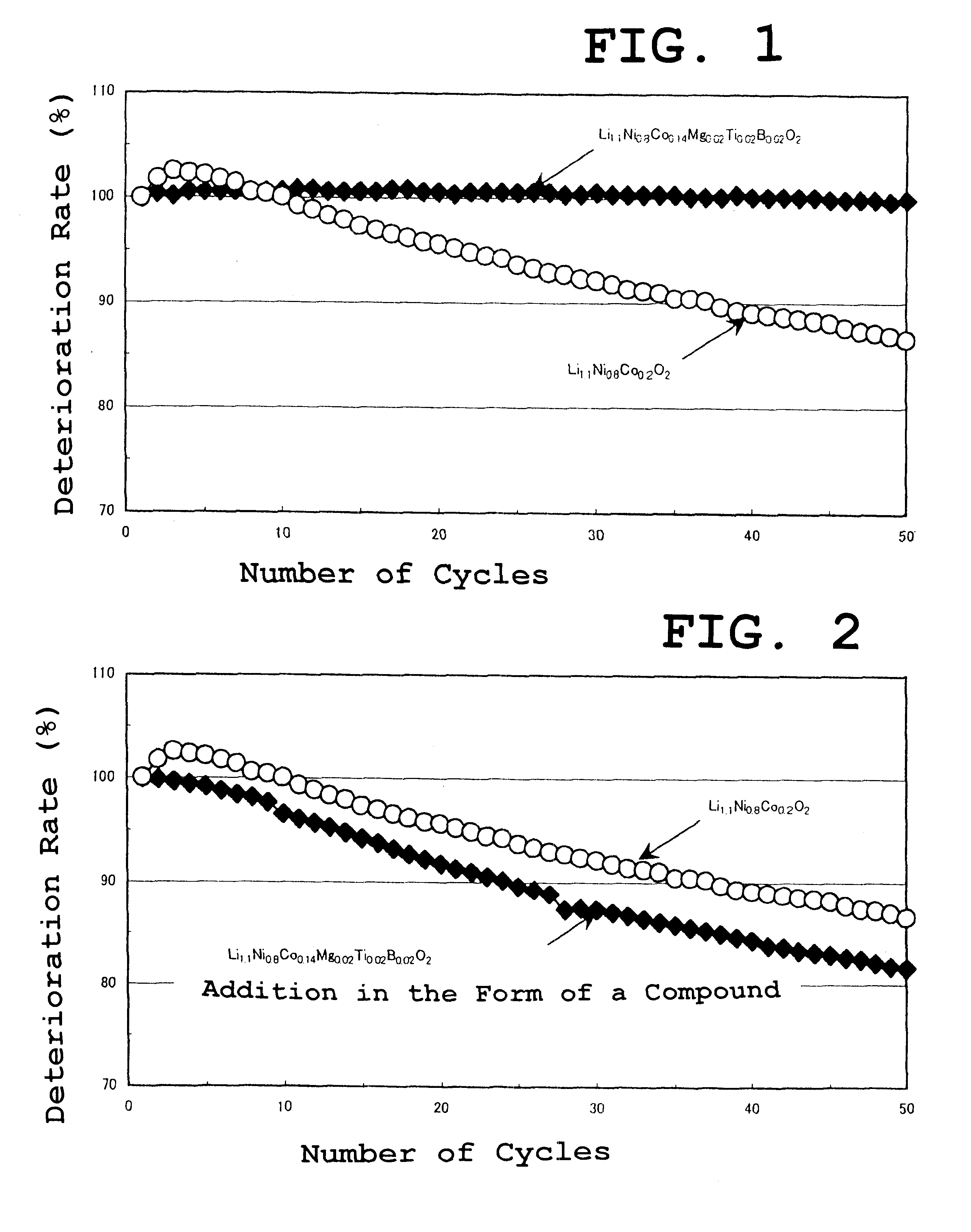 Cathode material for a lithium secondary battery and method for manufacturing same