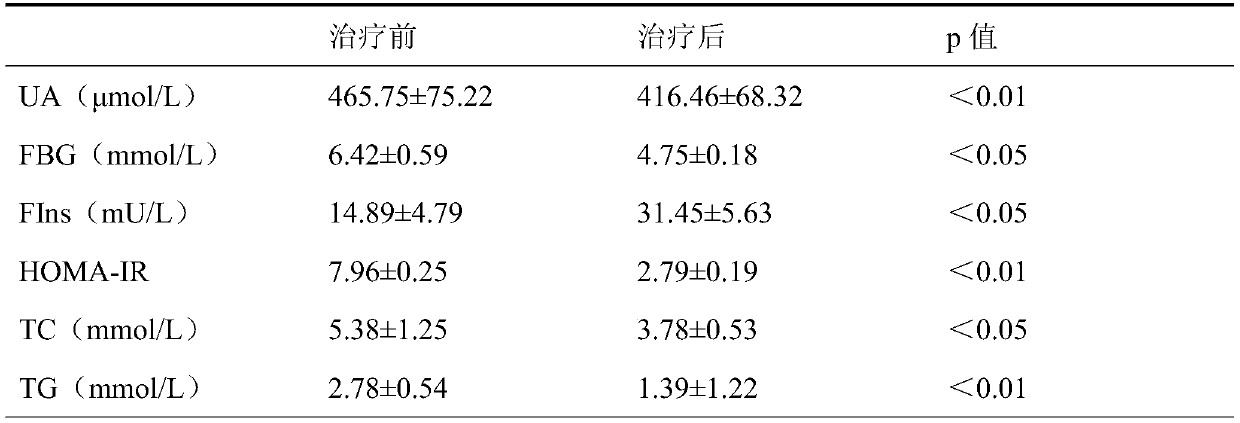 Application of febuxostat in preparation of drugs to treat or prevent Cushing's syndrome