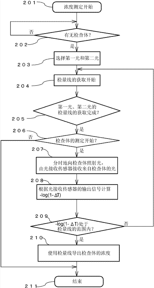 Optical gas concentration measuring method, and method for monitoring gas concentration by said method