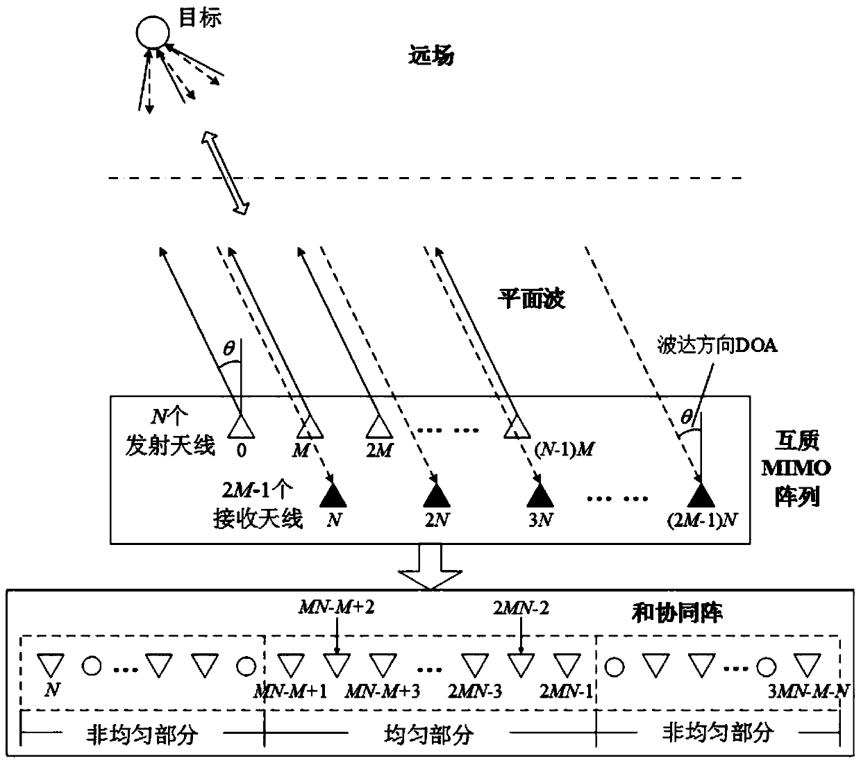 Coherent and incoherent mixed target doa estimation method based on coprime mimo array