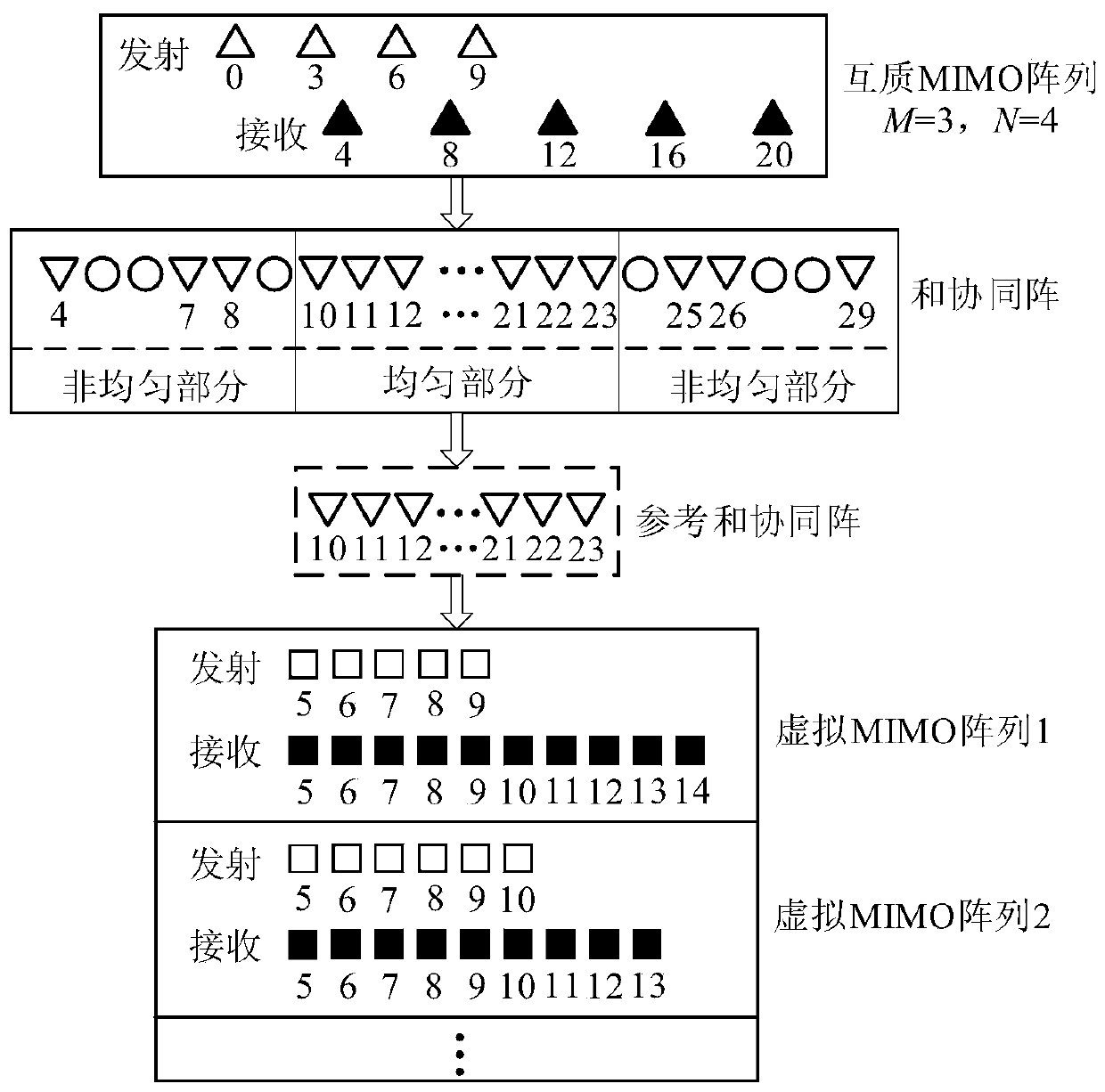 Coherent and incoherent mixed target doa estimation method based on coprime mimo array