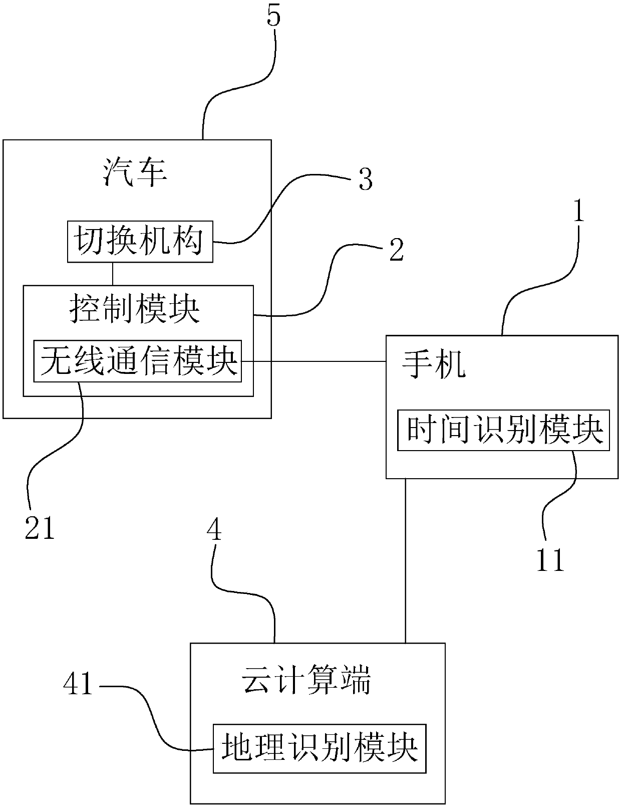 High-beam and low-beam switching system of automobile and control method thereof