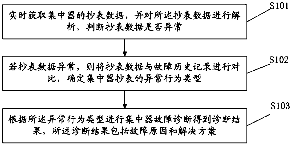 Meter-reading abnormality analysis method and system of concentrator