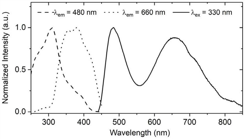 Dual-emission fluorescent powder for LED plant illumination, and preparation method and application thereof