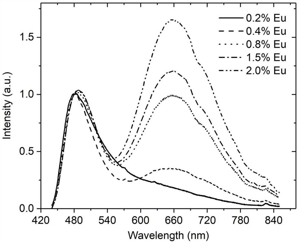 Dual-emission fluorescent powder for LED plant illumination, and preparation method and application thereof