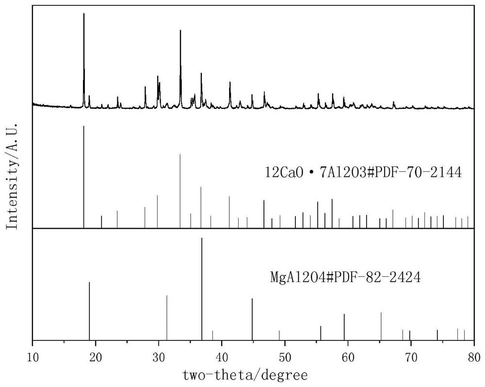 Method for synchronously activating, inerting, removing impurities and melting calcium aluminate by using low-magnesium aluminum ash