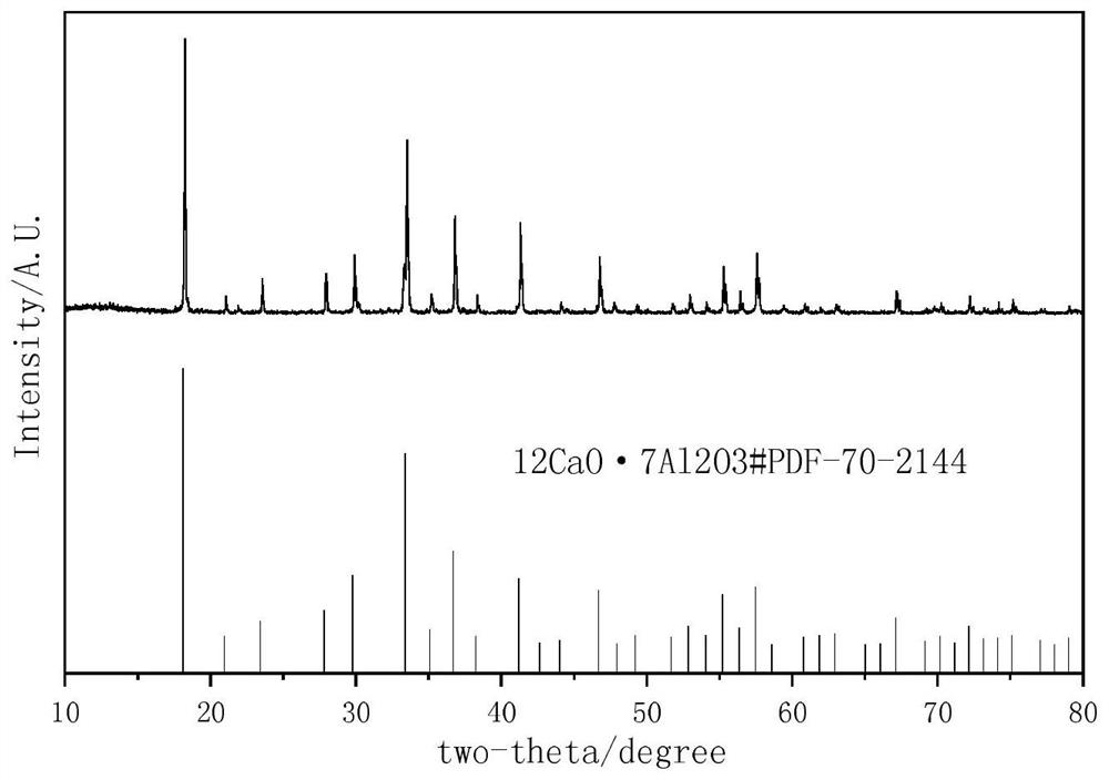 Method for synchronously activating, inerting, removing impurities and melting calcium aluminate by using low-magnesium aluminum ash