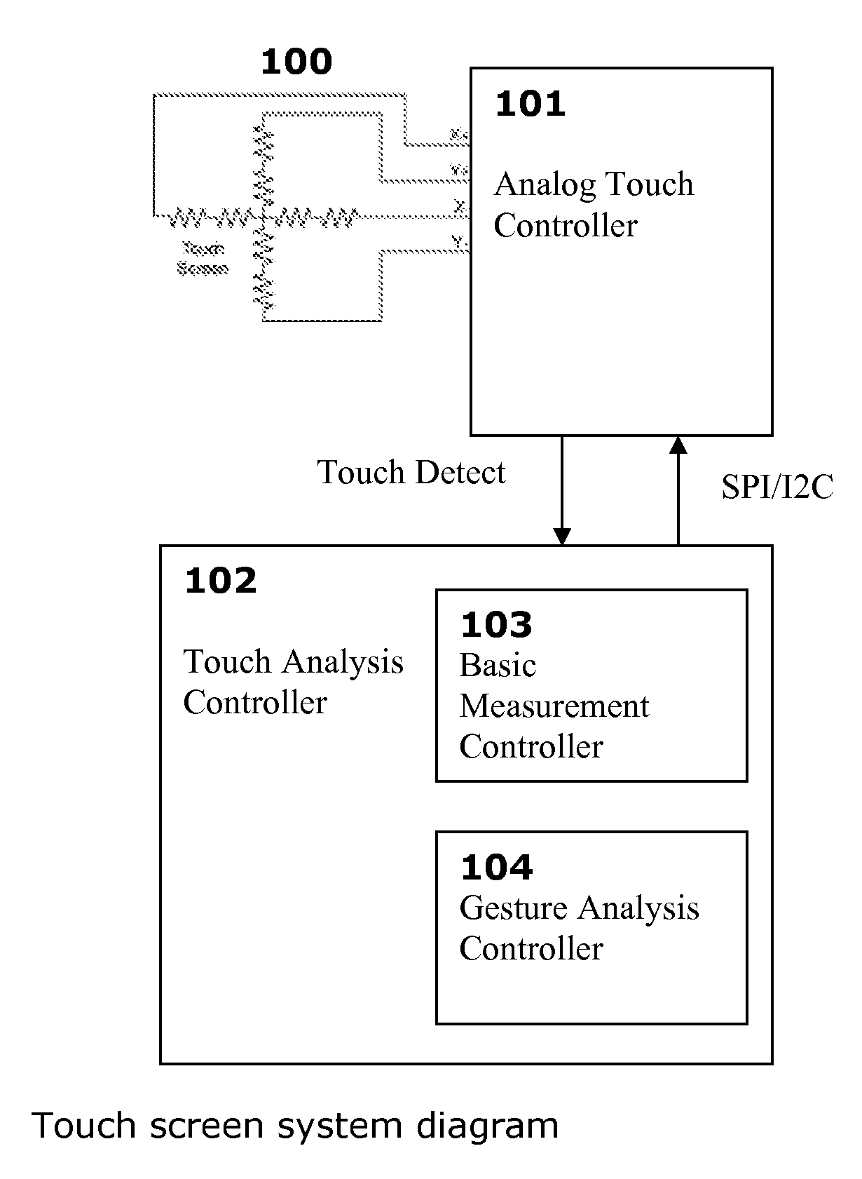 Implementation of multi-touch gestures using a resistive touch display