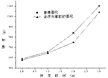 Bread containing Chinese mesona herb rubber and preparation method thereof