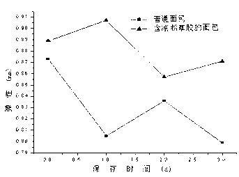 Bread containing Chinese mesona herb rubber and preparation method thereof