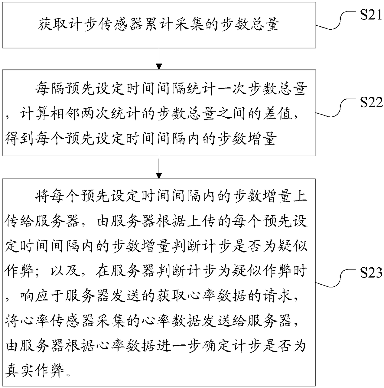 Method, apparatus and system for preventing cheat during step count