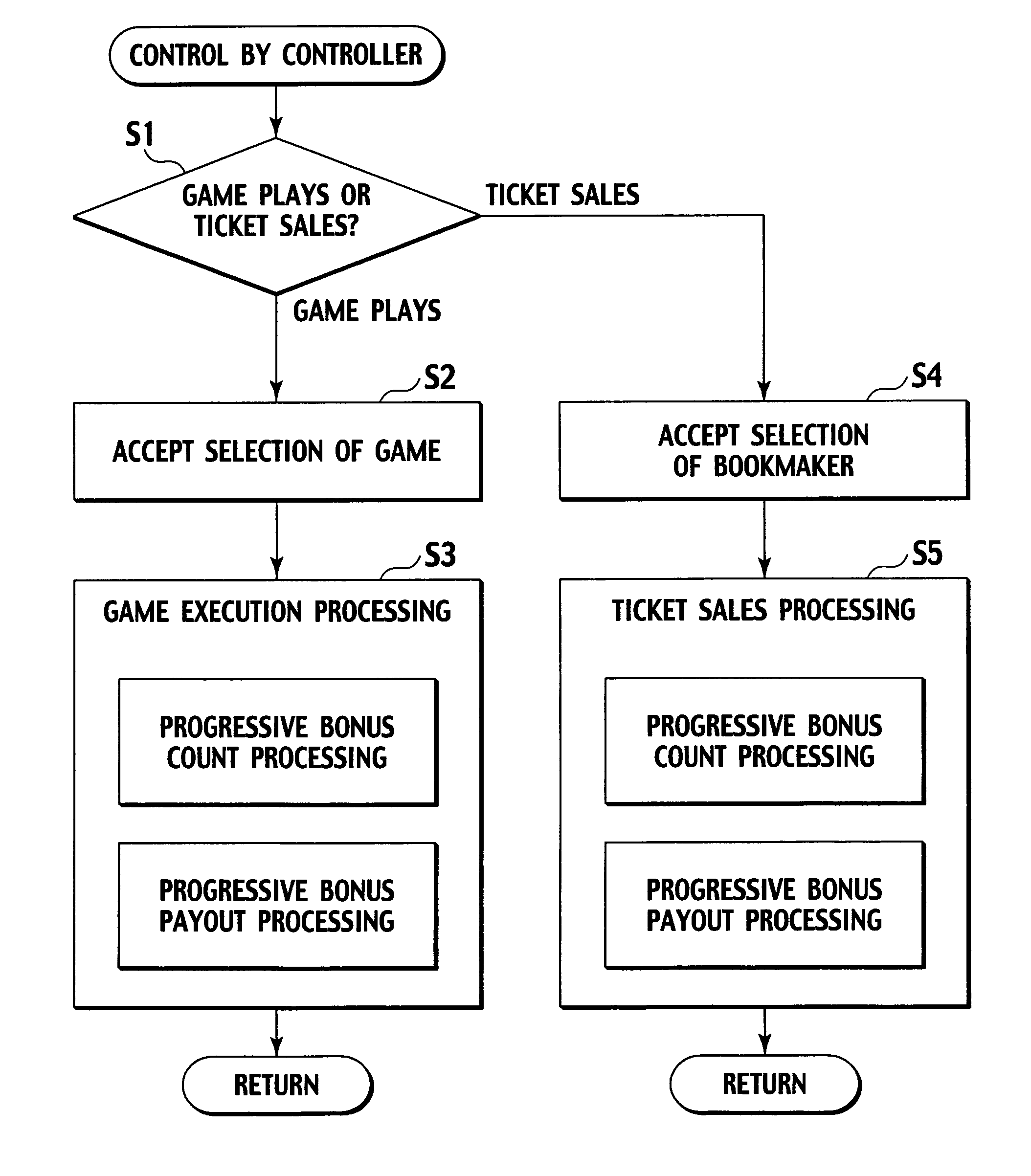 Betting system for sharing progressive bonus and control method thereof