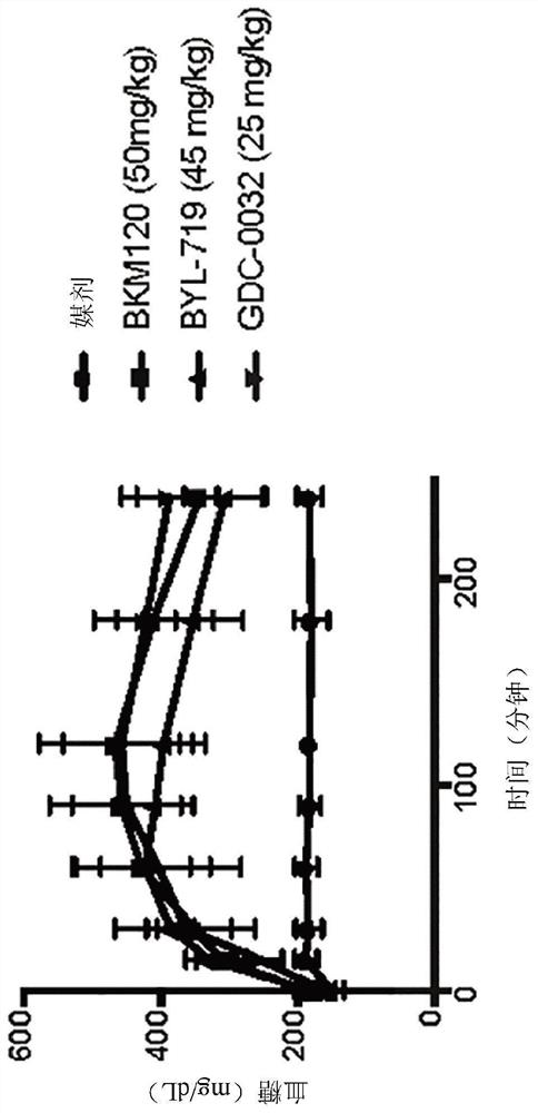 Combination therapy for pi3k-associated disease or disorder