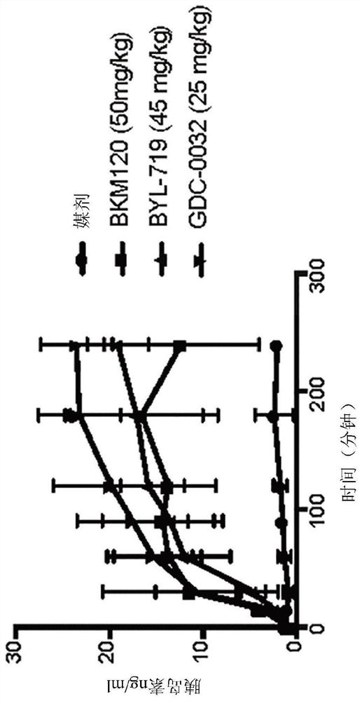 Combination therapy for pi3k-associated disease or disorder