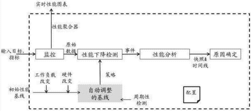 Method and device for determining reason for performance degradation of storage system