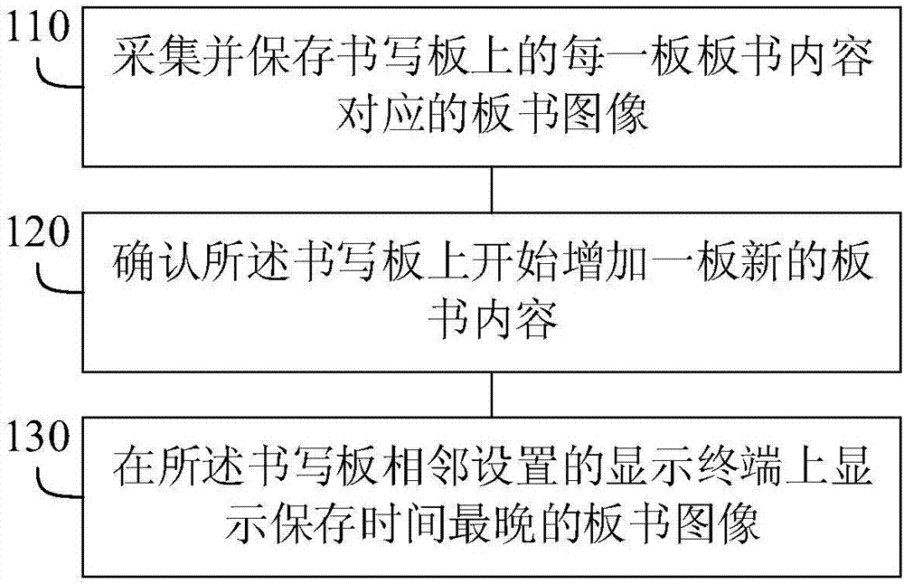 Teaching blackboard writing display method and device, equipment and computer readable storage medium