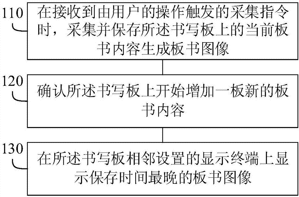 Teaching blackboard writing display method and device, equipment and computer readable storage medium