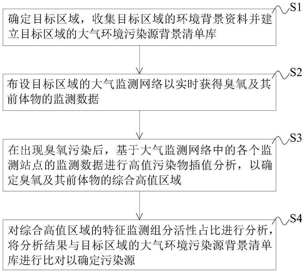 Ozone pollution tracing method