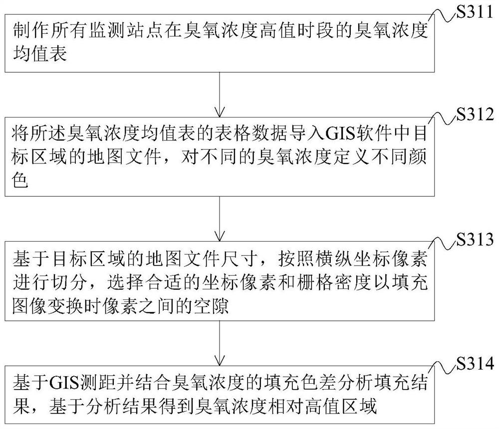 Ozone pollution tracing method