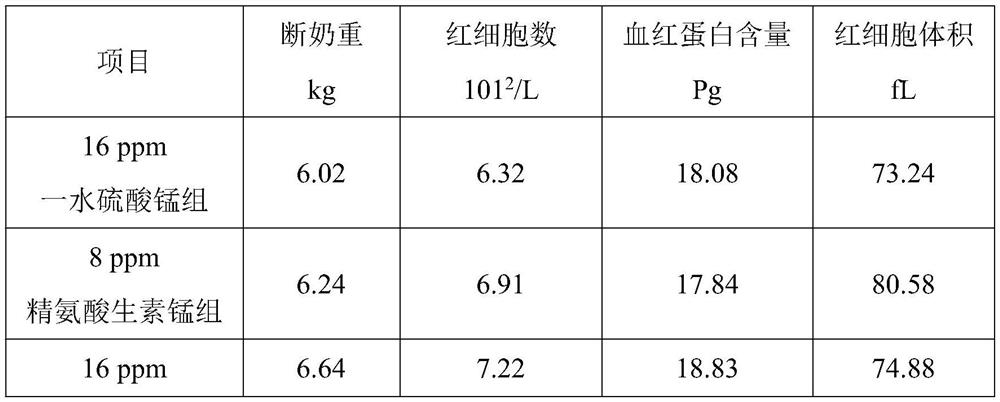 Preparation method and application of arginine activator additive manganese