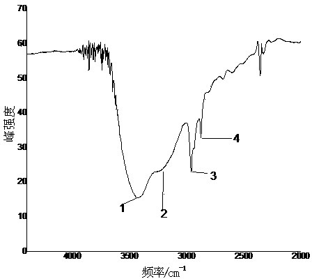 Preparation method of glycerol monostearate p-hydroxybenzoate