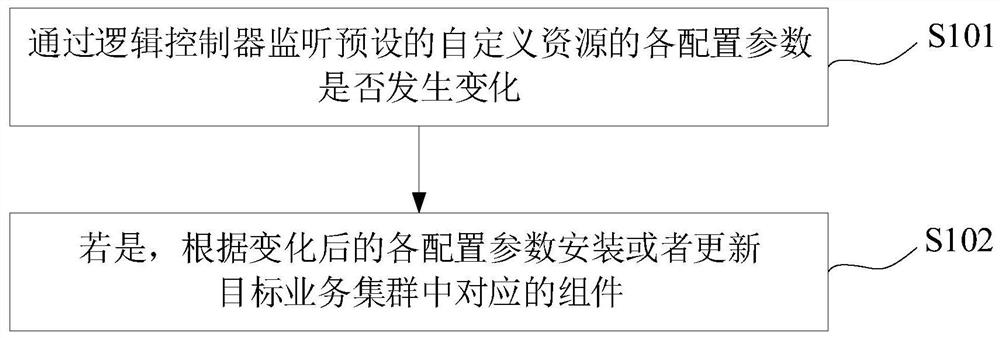 Component processing method, equipment and storage medium