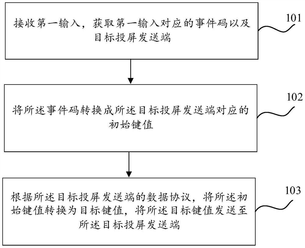 Screen projection processing method and device and electronic equipment