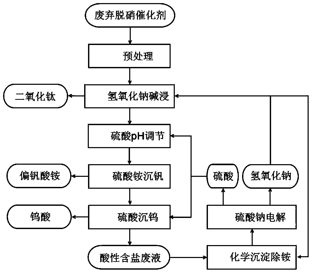 System and method for resource recycling of vanadium-titanium-tungsten series denitration catalysts and water recycling use