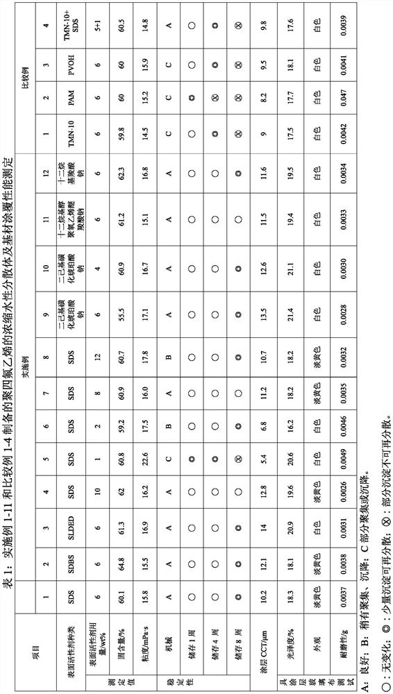 Concentrated aqueous dispersion of fluorine-containing polymer as well as preparation method and application of concentrated aqueous dispersion