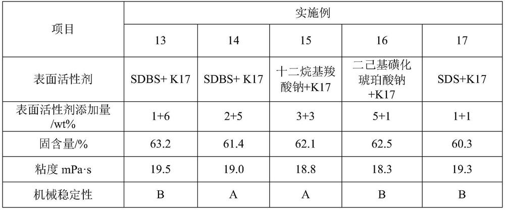 Concentrated aqueous dispersion of fluorine-containing polymer as well as preparation method and application of concentrated aqueous dispersion