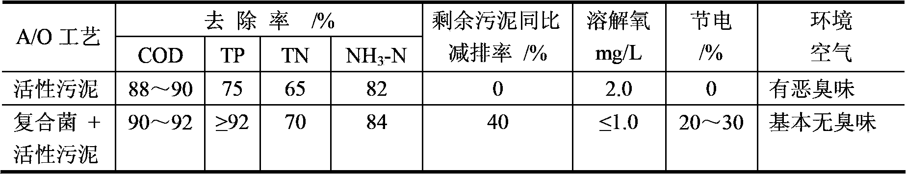 Compound microorganism living bacteria agent, method for preparing same and applications