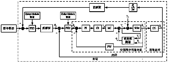 Control method of anti-interference electric six-degree-of-freedom parallel mechanism