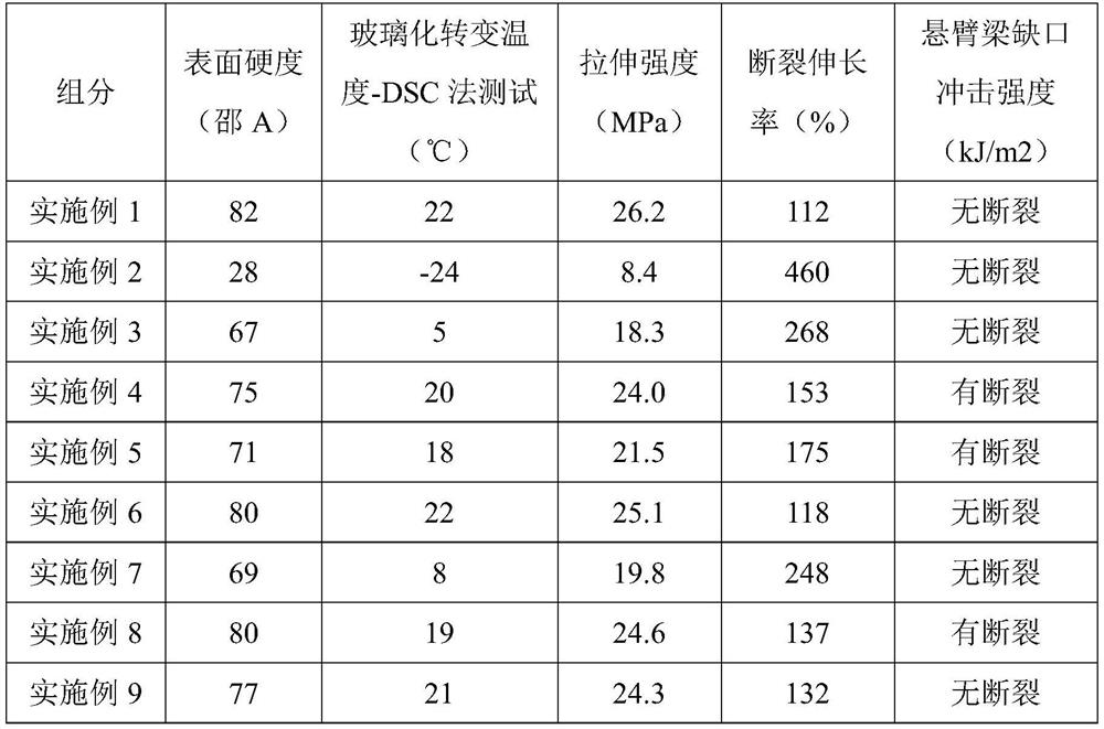 Preparation method of vinyl chloride-ethylene copolymer with network toughening structure