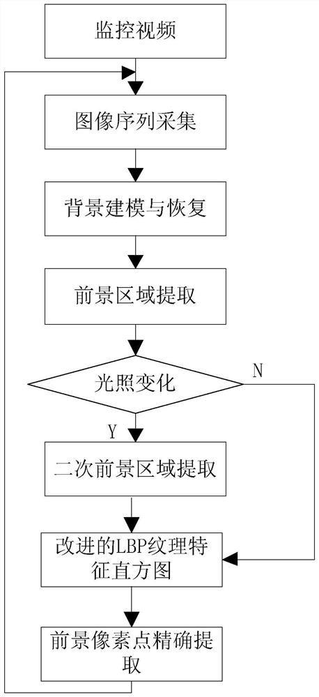 A Moving Object Detection Method Combining Region Extraction and Improved Texture Features